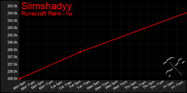 Last 7 Days Graph of Siimshadyy