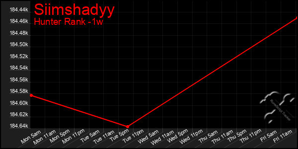 Last 7 Days Graph of Siimshadyy