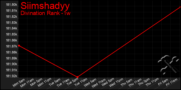 Last 7 Days Graph of Siimshadyy