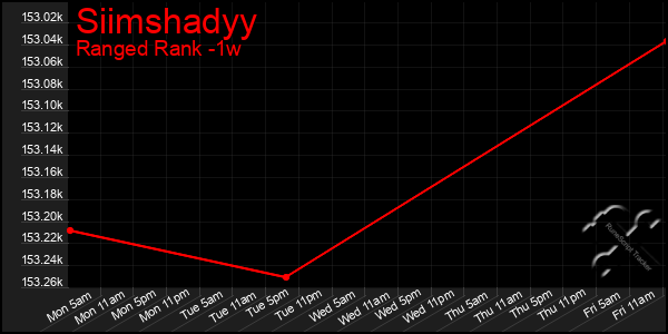 Last 7 Days Graph of Siimshadyy