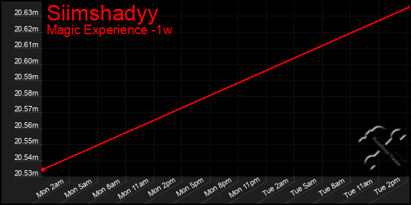 Last 7 Days Graph of Siimshadyy