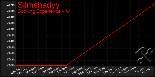 Last 7 Days Graph of Siimshadyy