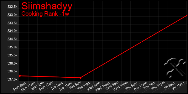 Last 7 Days Graph of Siimshadyy