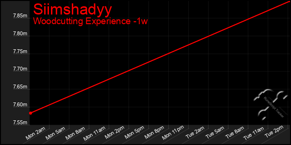 Last 7 Days Graph of Siimshadyy