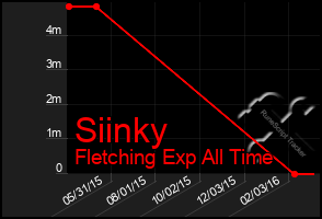 Total Graph of Siinky