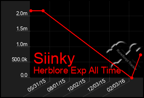 Total Graph of Siinky