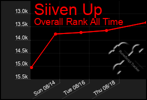 Total Graph of Siiven Up