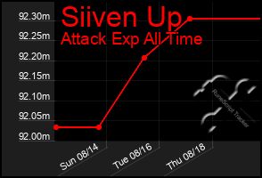 Total Graph of Siiven Up