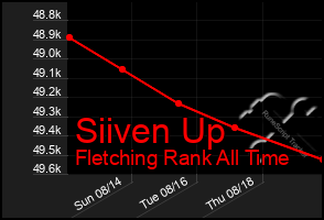 Total Graph of Siiven Up