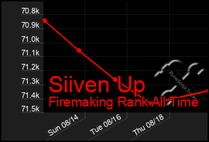 Total Graph of Siiven Up