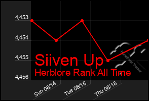 Total Graph of Siiven Up