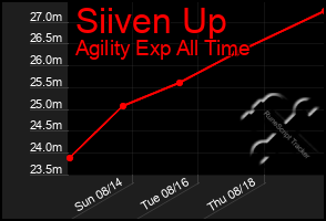 Total Graph of Siiven Up