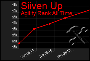 Total Graph of Siiven Up