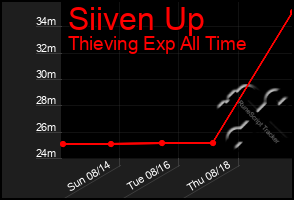 Total Graph of Siiven Up