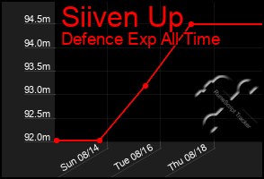 Total Graph of Siiven Up