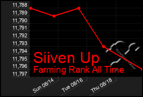 Total Graph of Siiven Up