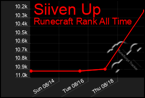 Total Graph of Siiven Up