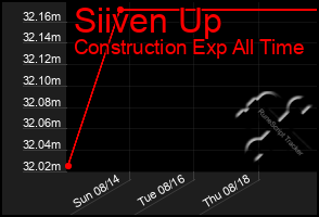 Total Graph of Siiven Up