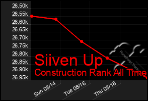 Total Graph of Siiven Up