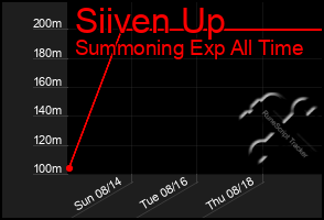 Total Graph of Siiven Up