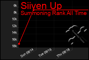 Total Graph of Siiven Up