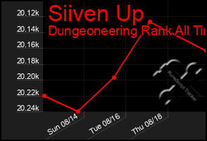 Total Graph of Siiven Up