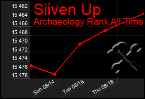 Total Graph of Siiven Up