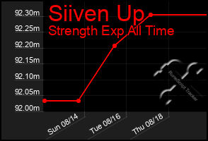 Total Graph of Siiven Up