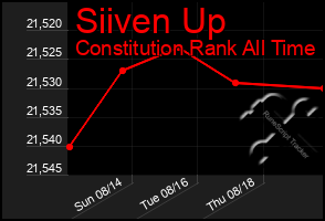 Total Graph of Siiven Up