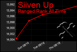 Total Graph of Siiven Up