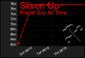 Total Graph of Siiven Up