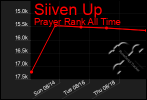 Total Graph of Siiven Up