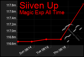 Total Graph of Siiven Up