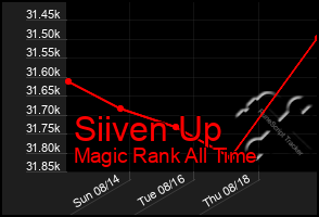 Total Graph of Siiven Up