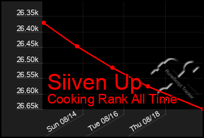 Total Graph of Siiven Up