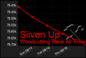 Total Graph of Siiven Up