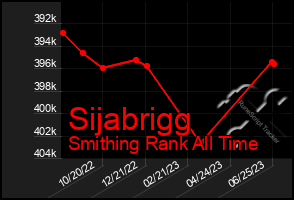 Total Graph of Sijabrigg