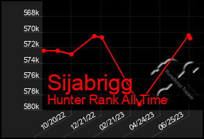 Total Graph of Sijabrigg