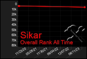 Total Graph of Sikar