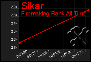 Total Graph of Sikar