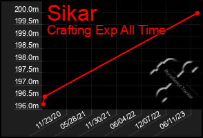 Total Graph of Sikar