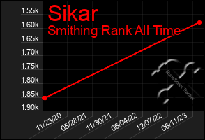 Total Graph of Sikar