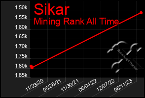 Total Graph of Sikar