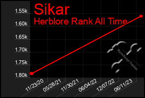 Total Graph of Sikar