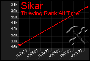 Total Graph of Sikar