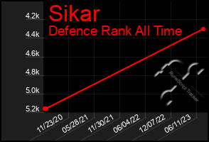 Total Graph of Sikar