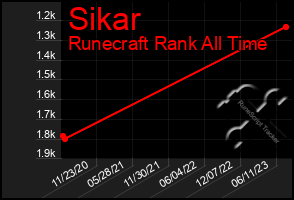 Total Graph of Sikar