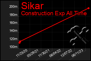 Total Graph of Sikar