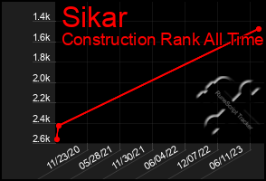 Total Graph of Sikar