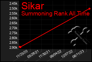 Total Graph of Sikar